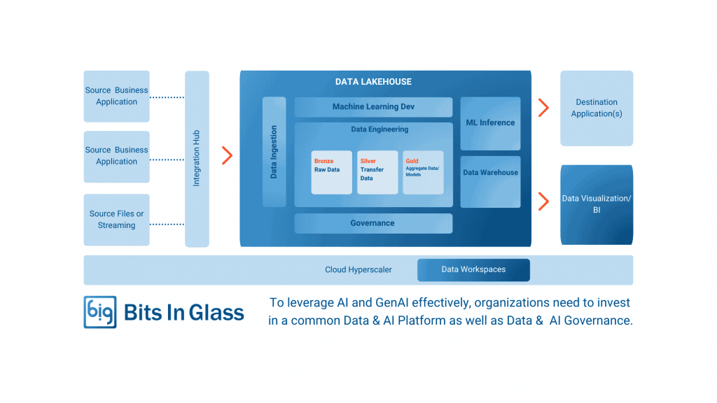 Bits In Glass | Data and AI | Operationalizing AI